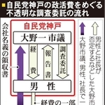 自民党神戸の政活費をめぐる不透明な調査委託の流れ