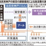 自民党神戸の架空の調査委託による政活費の流れ