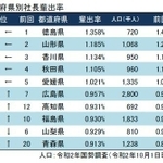 都道府県別の社長輩出率ランキング上位10県(提供:東京商工リサーチ)