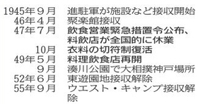 米軍キャンプ関連表 米軍キャンプ関連表