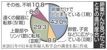 卵巣がんが見つかったときの進行度合い