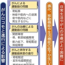 【からだ】がんロコモ 進行影響
