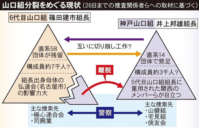 山口組分裂をめぐる現状(26日までの捜査関係者らへの取材に基づく)