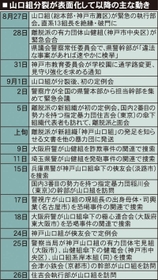 山口組分裂が表面化して以降の主な動き 山口組分裂が表面化して以降の主な動き