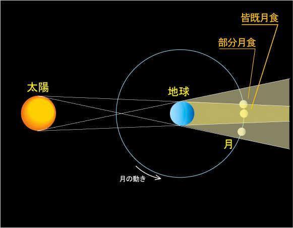 月全体が隠れる「皆既月食」と一部だけが欠ける「部分月食」が起こる仕組みの解説図（明石市立天文科学館提供）