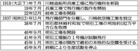川崎航空機工業の沿革