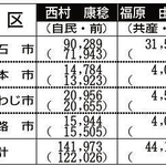 １０月３１日に投開票された衆院選の兵庫９区（明石、洲本、南あわじ、淡路市）で、西村康稔氏（５９）は有効投票数の４分の３を得て７選を果たした。西村氏の得票数は１４万１９７３票に上り、小選挙区比例代表並立制が導入された１９９６年以降の同区の候補者として最多を更新した。