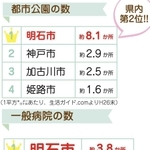 ２０１６年１０月発行の「広報あかしシティセールス特別号　子育てするならやっぱり明石」などに載せた表。明石市への転入者が多い神戸、加古川、姫路市との間で、公園や病院の面積当たりの数などを比べている