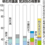 ２３日に投開票された兵庫県明石市議選（定数３０）では、泉房穂市長が設立した政治団体「明石市民の会」の候補者５人が、有効投票数の３分の１を集めて当選した。中でもトップ当選の中川夏望（なつみ）氏（４１）は、１人で有効投票数の１０・７％に当たる票を取り込んだ。また、女性の当選者も１０人と、改選前から１人増えて過去最多となり、初めて全体の３分の１を占めた。（長尾亮太）