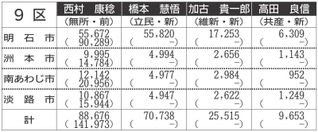 （注）各候補者のうち、市内各区の得票数下段のかっこ内は２０２１年前回衆院選における得票。