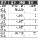（注）各候補者のうち、市内各区の得票数下段のかっこ内は２０２１年前回衆院選における得票。