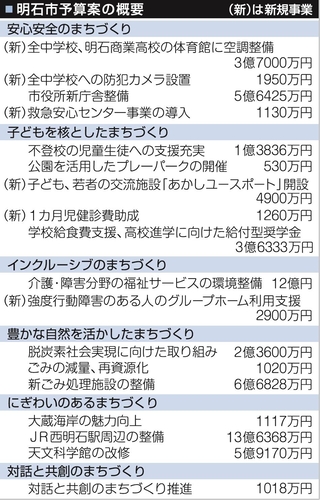 明石市予算案の概要