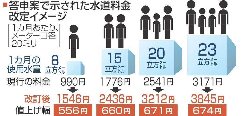 水道料金値上げ「来年4月から」 事業経営審議会が明石市に答申 4人世帯