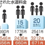 水道料金値上げ「来年4月から」　事業経営審議会が明石市に答申　4人世帯で月674円アップ