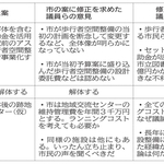 旧市立図書館の跡地利用、計画の見直し急務　市議会で関連予算削除の修正案可決　明石市