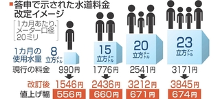 答申で示された水道料金改定イメージ
