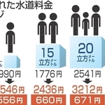 答申で示された水道料金改定イメージ