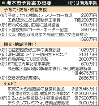 洲本市予算案の概要