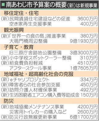 南あわじ市予算案の概要