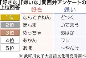 神戸新聞next 好きな関西弁１位は なんでやねん ワーストは どつく 下品で怖いから