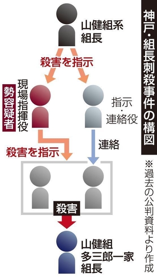 神戸・組長刺殺事件の構図