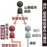 神戸・組長刺殺事件の構図