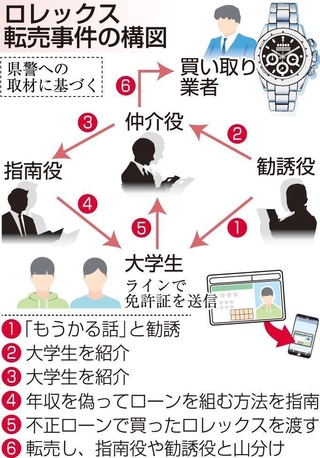 ロレックス転売事件の構図