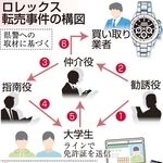 ロレックス転売事件の構図