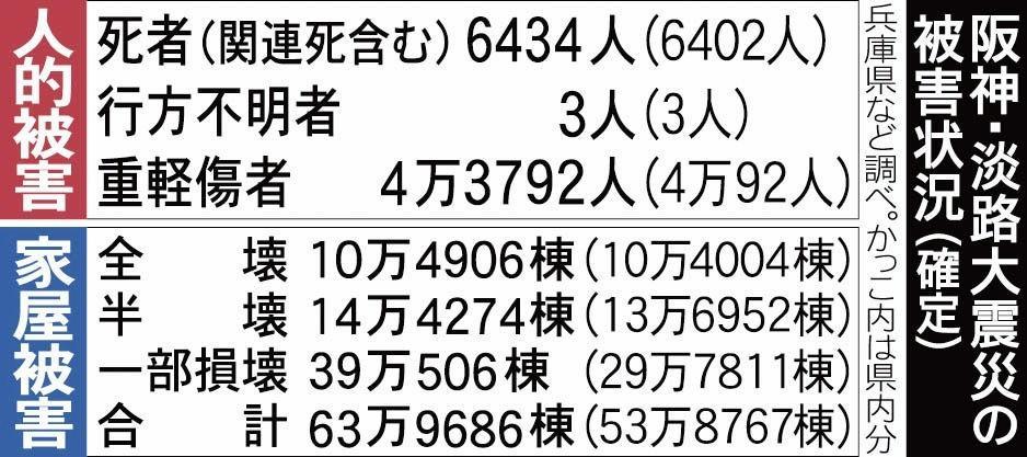 神戸新聞next 防災 阪神 淡路大震災から２５年 被災地ｇｄｐ伸び悩み 震災後生まれ２割超に