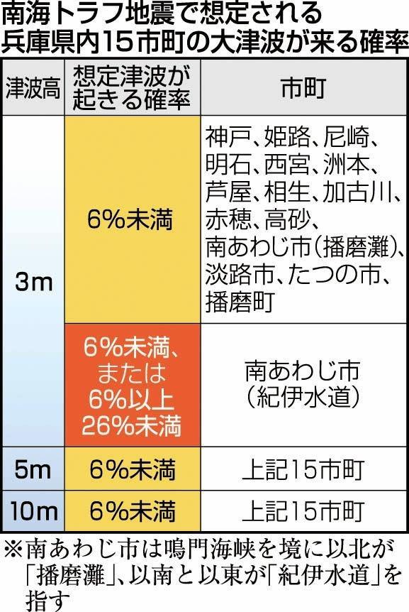 南海 トラフ 予想 | 西宮市政ニュースWEB版 2014年7月25日 第1439号 南海トラフ巨大地震 被害想定を県が公表