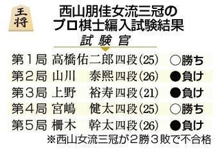 西山朋佳女流三冠のプロ棋士編入試験結果