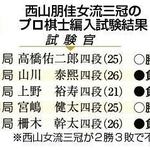 西山朋佳女流三冠のプロ棋士編入試験結果