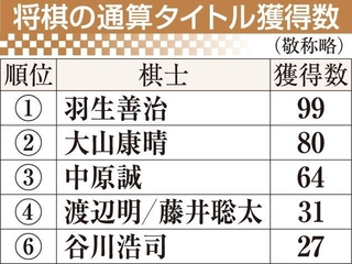 将棋の通算タイトル獲得数