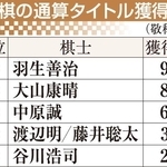 将棋の通算タイトル獲得数