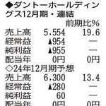 （注）表の数字の単位は百万円。▲は赤字計上か、割合減少。前期の配当は実績