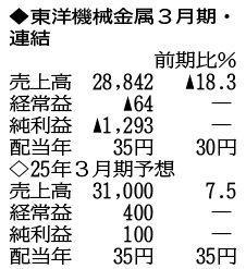 （注）表の数字の単位は百万円。▲は赤字計上か、割合減少。前期の配当は実績