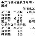（注）表の数字の単位は百万円。▲は赤字計上か、割合減少。前期の配当は実績