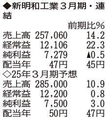 （注）表の数字の単位は百万円。▲は赤字計上か、割合減少。前期の配当は実績