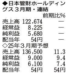 （注）表の数字の単位は百万円。▲は赤字計上か、割合減少。前期の配当は実績