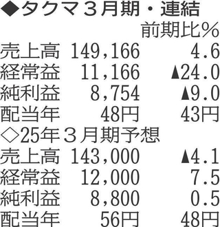 （表の数字の単位は百万円。▲は赤字計上か、割合減少。前期の配当は実績）
