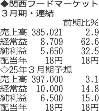 （表の数字の単位は百万円。▲は赤字計上か、割合減少。前期の配当は実績）