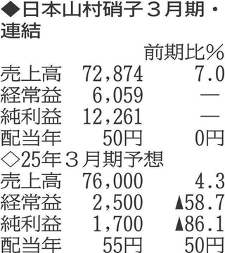 （表の数字の単位は百万円。▲は赤字計上か、割合減少。前期の配当は実績）