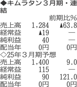 （表の数字の単位は百万円。▲は赤字計上か、割合減少。前期の配当は実績）