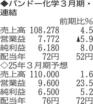 （表の数字の単位は百万円。▲は赤字計上か、割合減少。前期の配当は実績）