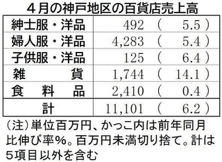 ２０２４年４月の神戸地区の百貨店売上高
