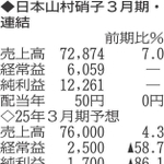 （表の数字の単位は百万円。▲は赤字計上か、割合減少。前期の配当は実績）