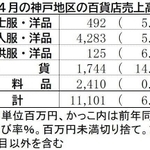 ２０２４年４月の神戸地区の百貨店売上高