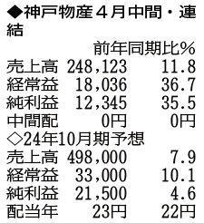 （表の数字の単位は百万円。▲は赤字計上か、割合減少。前期の配当は実績）