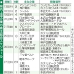 表１
