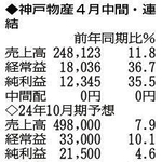 （表の数字の単位は百万円。▲は赤字計上か、割合減少。前期の配当は実績）
